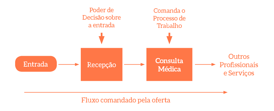 Fluxograma da Consulta de Enfermagem